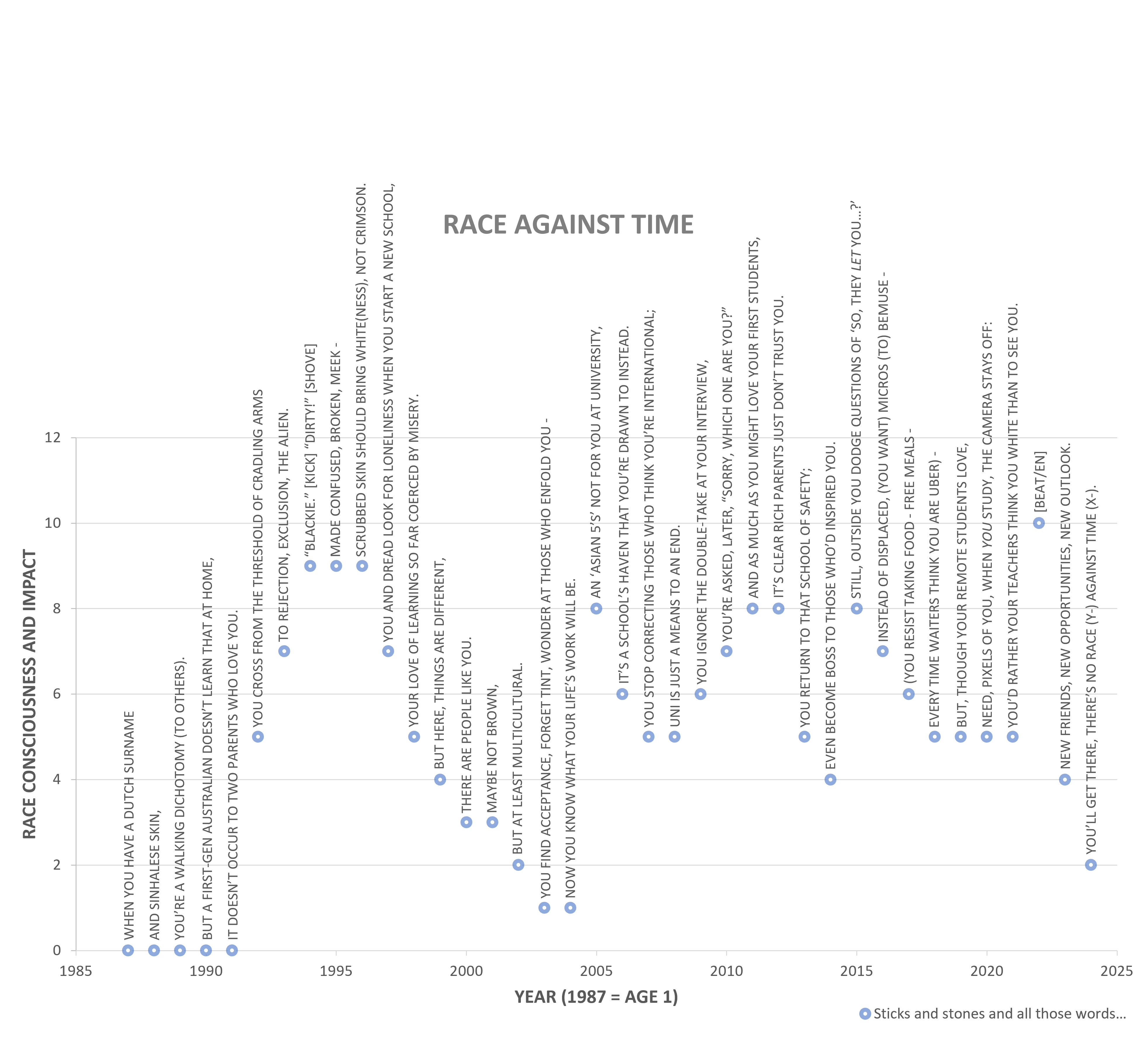 Race against time poem stylised as a diagram